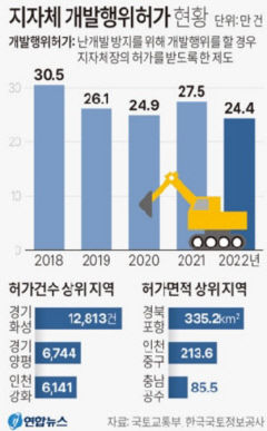 경북 지난해 개발행위허가 2만 3천건…부동산 경기 악재에도 전국 2위