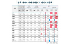 5월 대구 아파트 거래량·거래금액 모두 늘어