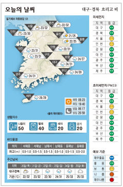 대구·경북 오늘의 날씨 (7월 19일)…흐리고 비