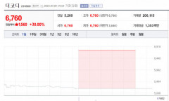 반도체 장비업체 더코디·치매치료제 관련 인벤티지랩, 상한가 입성