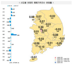 대구 중구 아파트값, 7주 만에 하락 전환