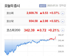 에이프로젠·지엘팜텍 등 4종 상한가, 오스코텍·큐라클·노을·엑스페릭스 등 급등 마감