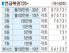 ■ 연금복권720+ (제168회)