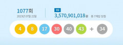 제1077회 로또복권 1등 당첨자 7명, 35억7천만원씩 받아