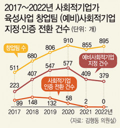 지난해 사회적 기업가 육성사업 출신 창업팀 인증 전환 '전무'
