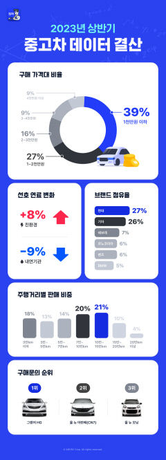 가장 선호 중고차 1천500만원 이하 그랜저 HG