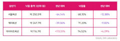 올해 상반기 국내외 미술시장 여전히 약세 면치 못해