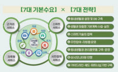 생활공간 혁신 위한 '대구형 스마트 동네생활권 전략'은