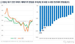 6월 대구 아파트값, 전년 동월 대비 16.1% 하락