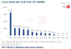 8월 대구 아파트 입주 물량 2천461가구