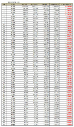 임영웅, 트로트 가수 7월 브랜드평판 1위…이어 이찬원·김호중·장윤정·영탁 순