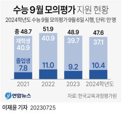 '킬러문항 배제' 9월 모평, N수생 비중 13년 만에 최다