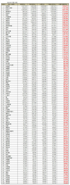 임영웅,  7월 가수 브랜드평판 1위, 이어 방탄소년단·뉴진스·블랙핑크·아이브 순​