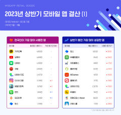 2023년 상반기 한국인 최애 모바일 앱 '카카오톡'
