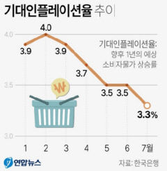 소비자 전망물가 '기대 인플레', 1년2개월만에 가장 낮아