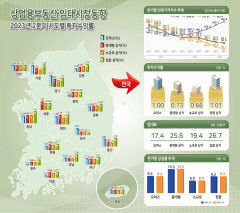 2분기 대구 상가 임대가격지수 하락...투자수익률도 낮아