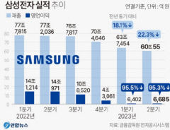 삼성전자 올 상반기 반도체 적자만 9조원…2분기 적자는 4조원