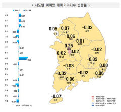 대구 아파트 매매·전세가격 낙폭 둔화...'7주 만에 하락 전환' 중구 아파트값 하락세 이어가