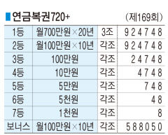 ■ 연금복권720+ (제169회)