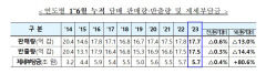 궐련형 전자담배 판매량 비중, 전체의 16.5%
