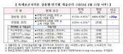 8월11일부터 특례보금자리론 금리 0.25%p 인상