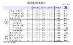 은행권 대출금리 두 달 연속 상승