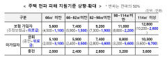 호우로 인한 주택 전파 시 최대 1억3백만 원 지원