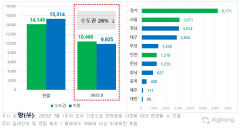 8월 대구 아파트 입주 2천834세대... 전월 대비 54.6% 증가