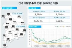 대구 미분양 주택감소분이 전국 감소분의 절반넘어