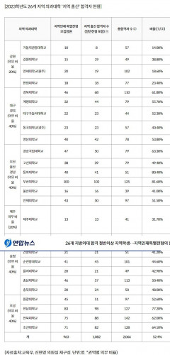대구경북권 의과대학 합격자, 절반 이상이 지역 출신 학생