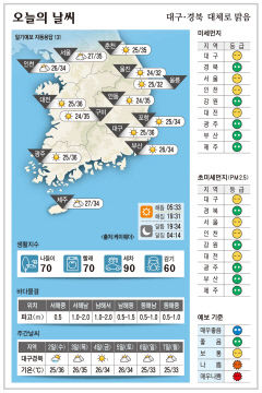 대구·경북 오늘의 날씨 (8월 1일)…대체로 맑음