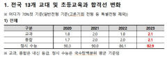 전국 교대 및 초등교육과 합격선, 최근 4년 사이 가장 낮아