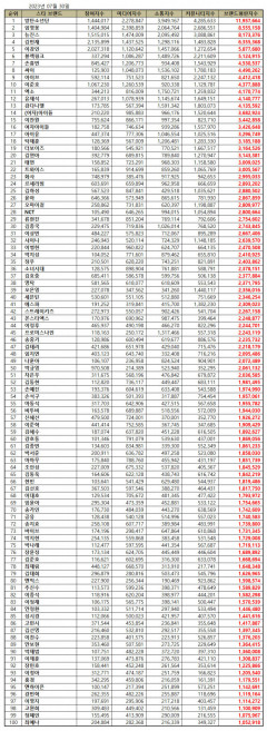 방탄소년단, 7월 스타 브랜드평판 1위…2위 임영웅·뉴진스·김민재·이강인·블랙핑크 순