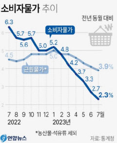 이상기후 여파가 밥상 물가 덮쳤다