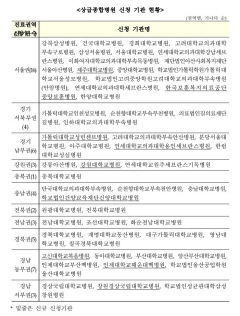 대구 5개 의료기관 '상급종합병원' 지정 사활…'수익·위상 보증수표'