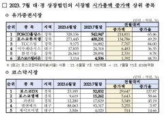 포스코그룹주 시총 100조원 돌파…대구경북 148조원