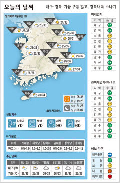 대구·경북 오늘의 날씨 (8월 4일)…가끔 구름 많고, 경북내륙 소나기