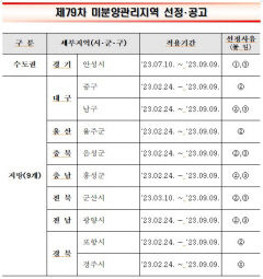대구 중·남구와 포항·경주, 미분양관리지역 재지정