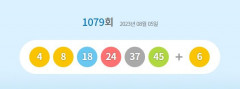 제1079회 로또복권 1등 당첨자 9명, 27억1천만원 받아
