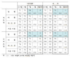 대구경북 제조업 체감경기 5개월 만 상승세 꺾여