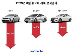 중고차 비수기로 시세 '전반적 하락'