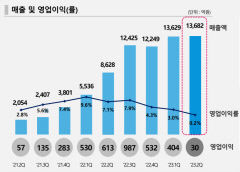 영업익 95% 급락 '어닝쇼크' 엘앤에프, 하반기 계획은?