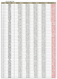 유재석, 8월 예능브랜드 평판 1위…이어 탁재훈·김종국·이천수·박명수 순
