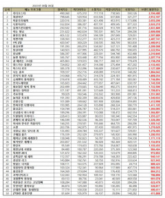 '라디오스타' 8월 예능 프로그램 브랜드평판 1위…이어 '최강야구' '미운우리새끼' '나혼자산다' '유퀴즈온더블럭' 순