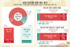 건설인 83.3% 