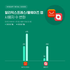 쿠팡 사용자 '2천908만명'…이커머스 공룡