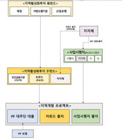 '지역투자활성화 펀드' 모펀드 운용사 내년 1월초 선정