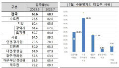 8월 대구 아파트 입주전망지수 올 들어 최고…경북은 26.1p '껑충'