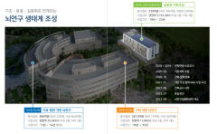 대구 신서혁신도시에 뇌연구실용화센터 9일 개소...뇌산업 플랫폼 구축 본격화
