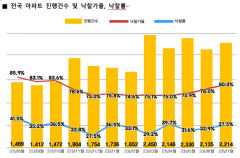 7월 경매시장 지역별 온도차 뚜렷